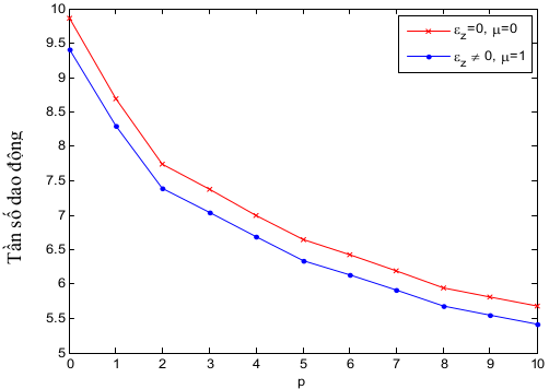 Hình 3.3: Ảnh hưởng của hệ số   , tham số p  lên tấn số dao động trong - Phân tích ứng xử của dầm composite sử dụng lý thuyết đàn hồi phi cục bộ