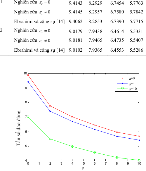 Hình 3.1: Ảnh hưởng của tham số p , hệ số    lên tần số dao động - Phân tích ứng xử của dầm composite sử dụng lý thuyết đàn hồi phi cục bộ