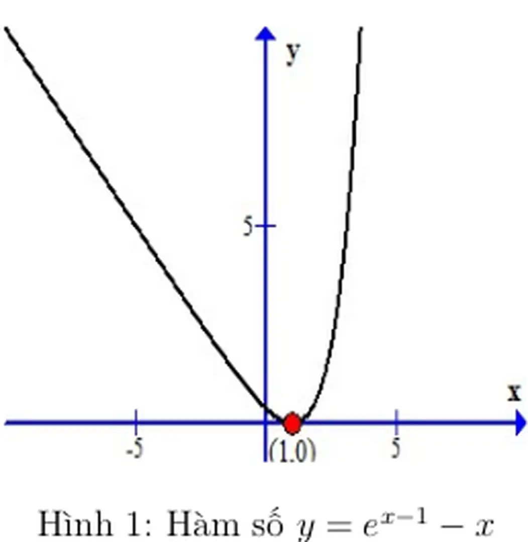 Hình 1: Hàm số y = e x−1 − x - 18 chuyên đề toán học theo xu hướng hội nhập quốc tế 2013