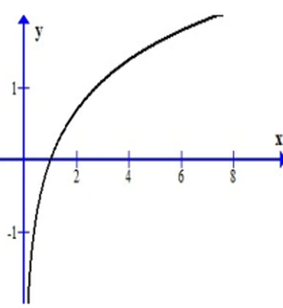 Hình 2: Hàm số y = ln(x) - 18 chuyên đề toán học theo xu hướng hội nhập quốc tế 2013