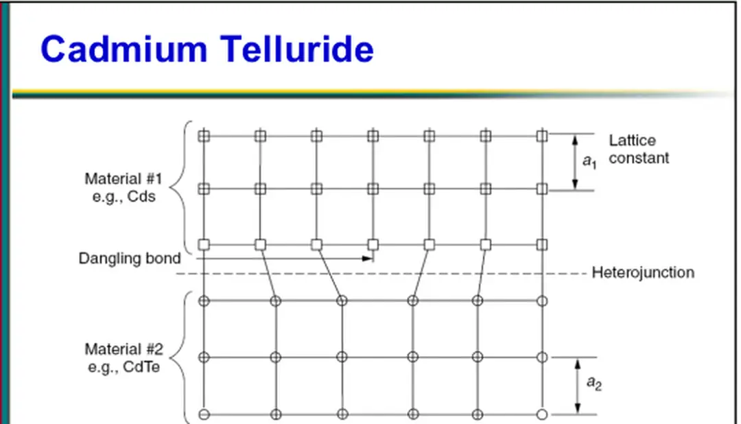Hình 8.58: Sự bất tương đồng giữa hai loại vật liệu trong heterojunction, tạo - bài giảng năng lượng tái tạo, tiềm năng và ứng dụng