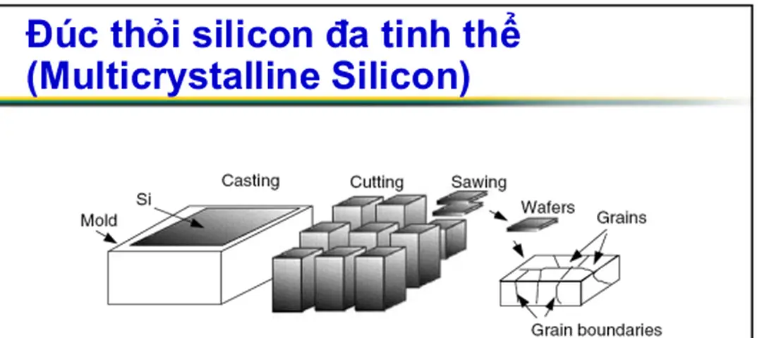 Hình 8.51: Đúc, cắt và cưa silicon để tạo thành wafer chưa các hạt tinh thể - bài giảng năng lượng tái tạo, tiềm năng và ứng dụng