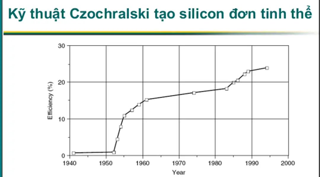Hình 8.48: Tăng hiệu suất của các tế bào quang điện dùng silicon đơn tinh - bài giảng năng lượng tái tạo, tiềm năng và ứng dụng