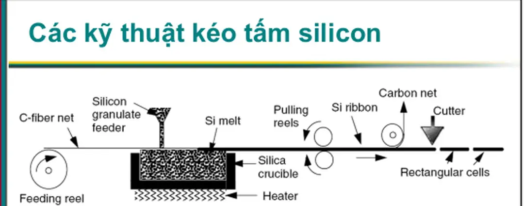 Hình 8.50: Quy trình S-Web tạo ra tấm silicon liên tục, có thể pha tạp chất kích - bài giảng năng lượng tái tạo, tiềm năng và ứng dụng