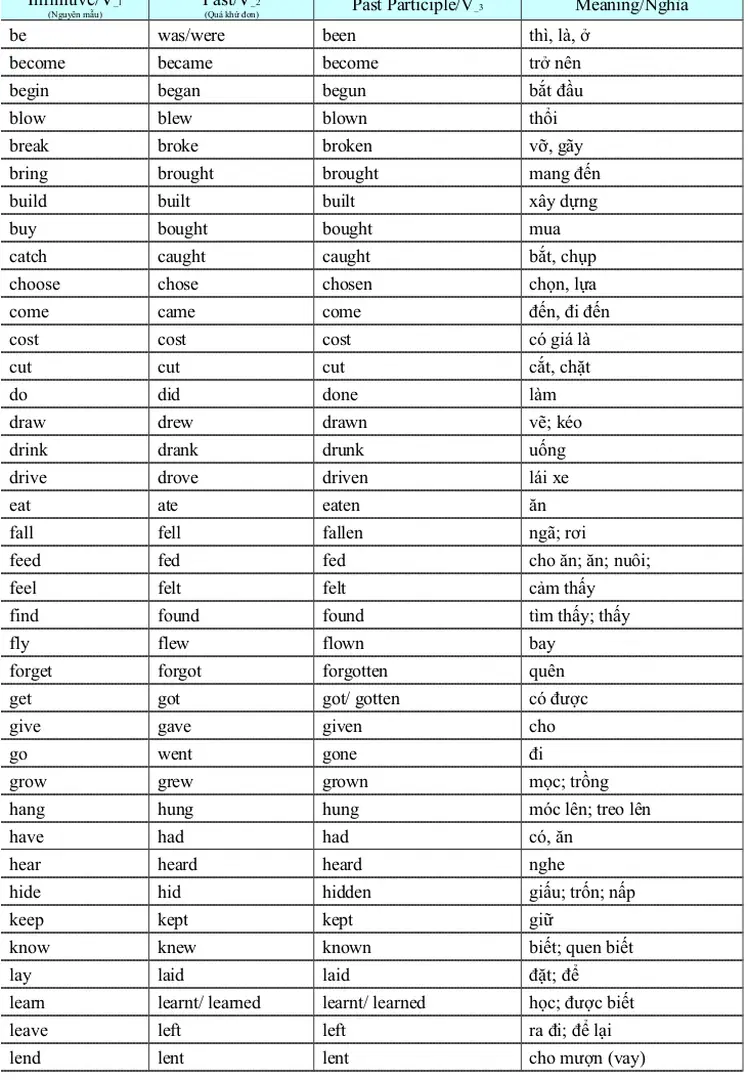 BẢNG ĐỘNG TỪ BẤT QUY TẮC - BANG DONG TU BAT QUY TAC ANH CHO HS LOP 7