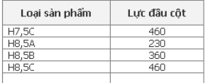 Bảng thông số kỹ thuật cột điện vuông - THÔNG SỐ KỸ THUẬT CỘT ĐIỆN BÊ TÔNG