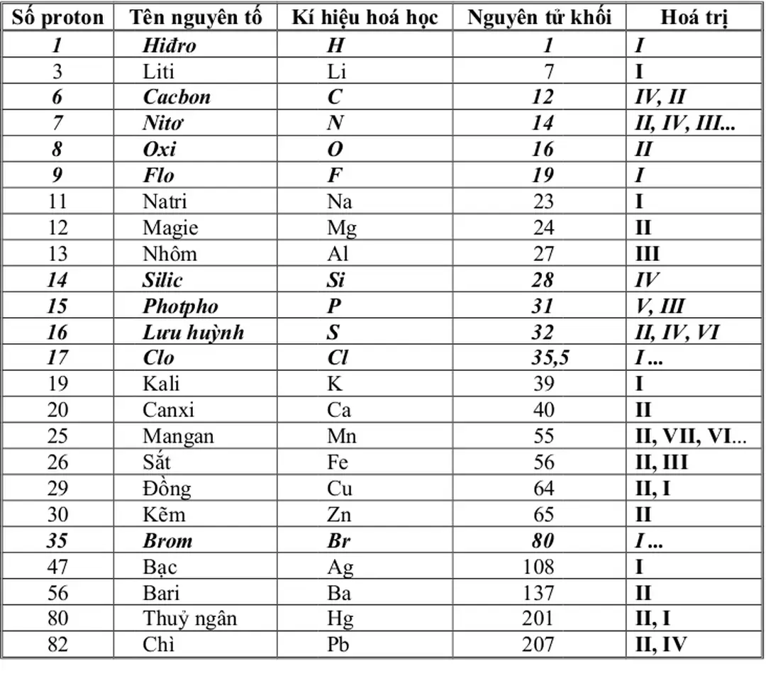 BẢNG 1 - MỘT SỐ NGUYÊN TỐ HOÁ HỌC - Bảng hóa trị các nguyên tố