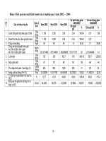 Bảng 4: Kết quả sản xuất kinh doanh của xí nghiệp qua 3 năm 2002 – 2004