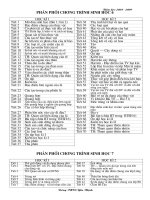 phân phối chương trình hóa học 9 đầy đủ