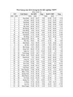 Thứ hạng các tỉnh trong kỳ thi tốt nghiệp THPT