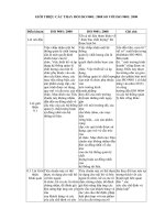 Thay đổi của ISO 9001 2008 so với ISO 9001 2000 