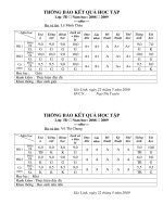 Kết quả học tập của HS lớp 5D