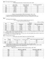 Bài tập tổng hợp Địa lí 12