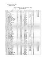 Kết quả thi các môn thực hành