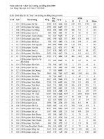 Tỉ lệ chọi vào các trường CĐ 2008