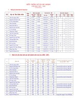 bieu thong ke KHCN lop