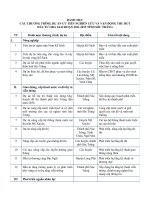 Chương trình dự án ưu tiên nghiên cứu và vận động thu hút đầu tư ODa