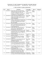 Danh sách các đề tài Khoa học và công nghệ cấp trường năm học 2010-2011