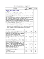 Chỉ tiêu tuyển sinh các trường ĐH-CĐ