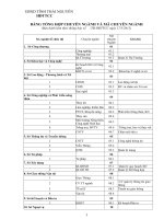 Bản tổng hợp chuyên ngành và mã chuyên ngành