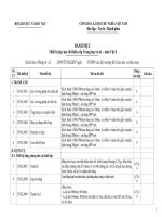 Danh mục thiết bị dạy tồi thiểu cấp THCS môn Vật Lí