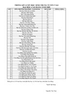 Tỷ lệ đậu DHCD09 trường Tân Hiệp