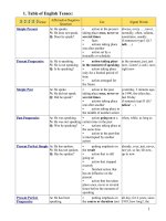 TABLE OF ENGLISH TENSES