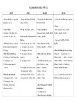 Kiến thức 4 loại hợp chất vô cơ