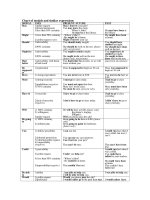CHART OF MODAL AND SIMILAR EXPRESSION(WITH EXCISES)