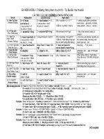 Ôn tập cho Hs lớp 9 về các dạng thì chủ động và bị động....