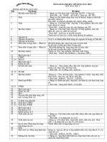 Danh mục đồ dùng Hóa 8