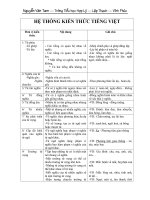 HỆ THỐNG KIẾN THỨC T.VIỆT TIỂU HỌC-PHẦN II