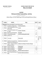 Danh mục TBDH tối thiểu THPT môn Sinh