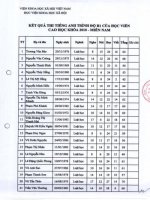 Kết quả thi tiếng anh trình độ B1 của học viên cao học khóa 2010