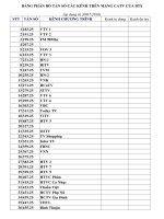 BẢNG PHÂN BỔ TẦN SỐ CÁC KÊNH TRÊN MẠNG CATV CỦA BTS