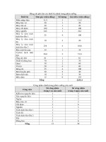 Bảng chi phí cho các thiết bị chính trong sản phẩm