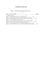 Danh mục các bảng