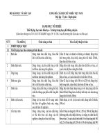 Danh mục thiết bị dạy học môn hóa