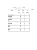 Tình hình lao động của công ty trong 3 năm 2008-2010