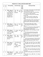 NỘI DUNG VÀ ĐỊA CHỈ TÍCH HỢP THPT