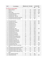 Thông tin các trường cao đẳng, đại học 2010