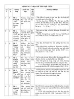 NỘI DUNG VÀ ĐỊA CHỈ TÍCH HỢP THCS