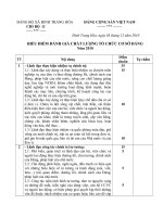 BẢNG ĐIỂM ĐÁNH GIÁ CHẤT LƯỢNG CHI BỘ NĂM 2010