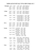 Tài liệu số tiết các môn học khỳ 2