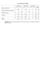 Bài soạn de kt hk I (có ma tran + dap an)