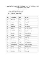 THIẾT KẾ HỆ THỐNG QUẢN LÝ THƯ VIỆN TẠI TRƯỜNG CẤP III NĂNG KHIẾU THAI BÌNH