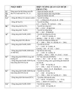 CÁC NHẬN BIẾT một số CHẤT