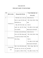 TT Kiểu văn bản Phương thức biểu đạt ppt