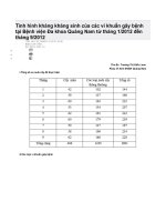 tình hình kháng kháng sinh của các vi khuẩn gây bệnh tại bệnh viện đa khoa quảng nam từ tháng 1