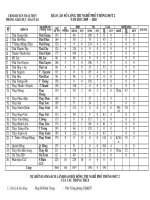 Số lượng và Danh sách lãnh đạo thi nghề 09-10